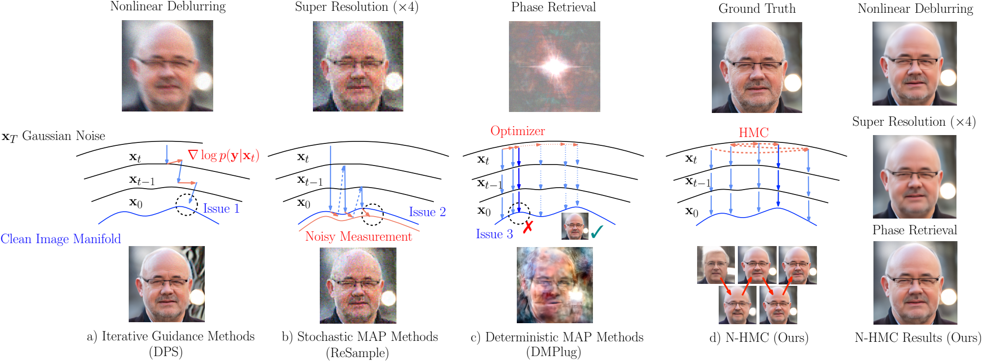 Comparison of existing methods and NA-NHMC